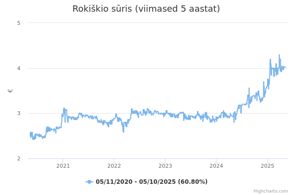 Rokiškio sūris aktsia graafik
